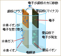 ボルタの電池を発明したメカニズムのイラスト