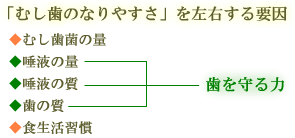 「むし歯のなりやすさ」を左右する要因の図