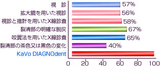 各種診査法を用いた正確な診査に比率比較のグラフ