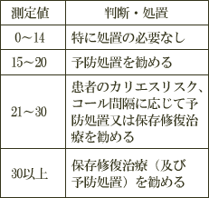 成人患者のためのDIAGNOdentの臨床上の判断基準の表