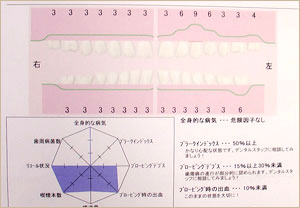 カリエスリスクテストと同様に「歯周病のなりやすさ」を調べる